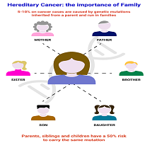 سرطان های توارثی